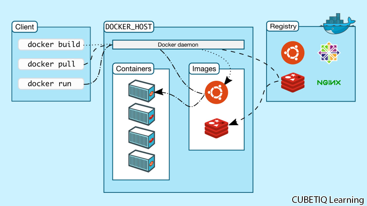 Docker Architecture