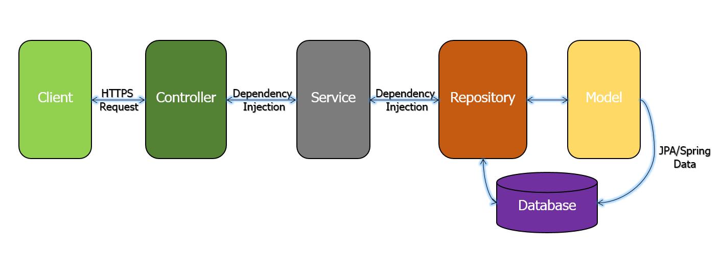 Spring Boot Flow Architecture